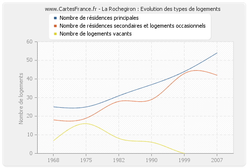 La Rochegiron : Evolution des types de logements